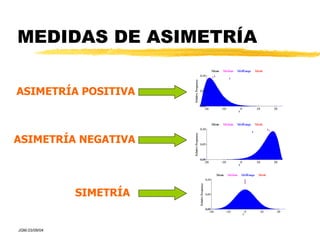 MEDIDAS DE ASIMETRÍA ASIMETRÍA POSITIVA ASIMETRÍA NEGATIVA SIMETRÍA 