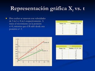 Representación gráfica X f  vs. t Dos coches se mueven con velocidades de 5 m/s y 8 m/s respectivamente. A inicio el movimiento en la posición x=0, mientras que el B salió desde una posición x= 5 
