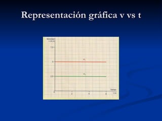 Representación gráfica v vs t 