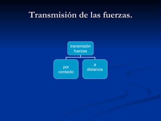 Transmisión de las fuerzas. transmisión fuerzas por contacto a distancia 