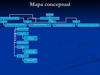 Mapa conceptual Cambios físicos No se altera  la naturaleza de las sustancias Pueden ser movimientos térmicos eléctricos Ópticos y sonoros Cambios de posición en relación a otros objetos variaciones de temperatura Transferencias de carga eléctrica Se transmite energía sin transporte de materia Sistema de referencia trayectoria Especio recorrido rapidez fuerza Rectilínea o curvilínea Espacio recorrido y tiempo empleado Cambios en la velocidad y deformaciones 