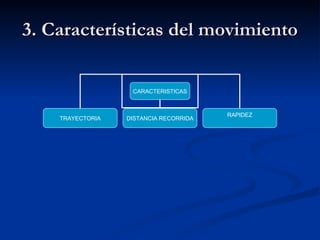 3. Características del movimiento CARACTERISTICAS TRAYECTORIA DISTANCIA RECORRIDA RAPIDEZ 