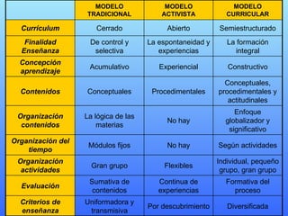 Diversificada Por descubrimiento Uniformadora y transmisiva Criterios de enseñanza Formativa del proceso Continua de experiencias Sumativa de contenidos Evaluación Individual, pequeño grupo, gran grupo Flexibles Gran grupo Organización actividades Según actividades No hay Módulos fijos Organización del tiempo Enfoque globalizador y significativo No hay La lógica de las materias Organización contenidos Conceptuales, procedimentales y actitudinales Procedimentales Conceptuales Contenidos Constructivo Experiencial Acumulativo Concepción aprendizaje La formación integral La espontaneidad y experiencias De control y selectiva Finalidad Enseñanza Semiestructurado Abierto Cerrado Currículum MODELO CURRICULAR MODELO ACTIVISTA MODELO TRADICIONAL 