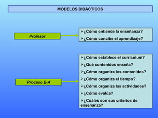 MODELOS DIDÁCTICOS ¿Cómo entiende la enseñanza? ¿Cómo concibe el aprendizaje? Profesor Proceso E-A ¿Cómo establece el currículum? ¿Qué contenidos enseña? ¿Cómo organiza los contenidos? ¿Cómo organiza el tiempo? ¿Cómo organiza las actividades? ¿Cómo evalúa? ¿Cuáles son sus criterios de enseñanza? 