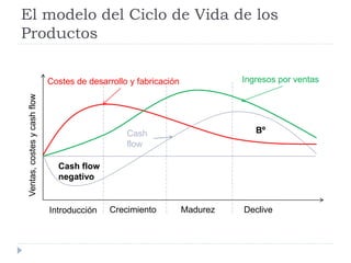 El modelo del Ciclo de Vida de los
Productos

                              Costes de desarrollo y fabricación             Ingresos por ventas
 Ventas, costes y cash flow




                                                  Cash                          Bº
                                                  flow

                                Cash flow
                                negativo


                              Introducción    Crecimiento          Madurez   Declive
 