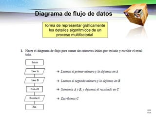 Diagrama de flujo de datos Universidad Hispanoamericana Programación básica forma de representar gráficamente los detalles algorítmicos de un proceso multifactorial  