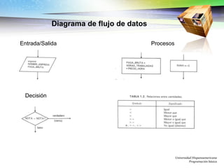 Diagrama de flujo de datos Universidad Hispanoamericana Programación básica Entrada/Salida Procesos Decisión 