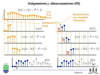 Página 24Solapamiento y Almacenamiento (II)ConvoluciónincompletaP-1 muestras incorrectasL=4P=3N=400LL2L3L-1