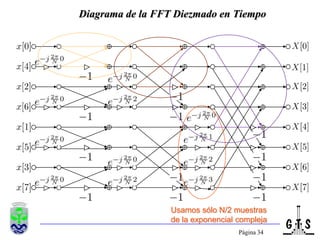 Página 32DFTN/2Puntos paresDFTN/2Puntos impares
