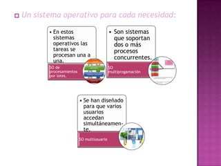 Un sistema operativo para cada necesidad:

       • En estos                         • Son sistemas
         sistemas                           que soportan
         operativos las                     dos o más
         tareas se                          procesos
         procesan una a                     concurrentes.
         una.
       SO de                              SO
       procesamientos                     multiprogamación
       por lotes.




                        • Se han diseñado
                          para que varios
                          usuarios
                          accedan
                          simultáneamen-
                          te.
                        SO multiusuario
 