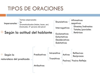 TIPOS DE ORACIONES
                   Verbos unipersonales                                        Afirmativas
                   Se                                           Enunciativas
    Impersonales   Gramaticalizadas (haber, hacer, ser)
                                                                               negativas
                   Eventuales: 3ª persona del plural                             Directas/indirectas
                                                                Interrogativas
                                                                                 Totales/parciales
   Según la actitud del hablante                               Exclamativas
                                                                                 Retóricas
                                                                Exhortativas
                                                                Desiderativas
                                                                Dubitativas



                                                          Intransitiva             Reflexivas
   Según la                        Predicativas                         Activas
                                                                                   Recíprocas
naturaleza del predicado                                  Transitivas
                                                                         Pasivas/ Pasiva Refleja
                                    Atributivas
 