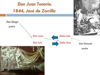 Don Juan Tenorio.
    1844, José de Zorrilla

Don Diego
 padre


              Don Juan       Doña Inés

              Don Luis       Doña Ana    Don Gonzalo
                                           padre
 