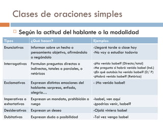 Clases de oraciones simples
        Según la actitud del hablante o la modalidad
Tipos            ¿Qué hacen?                          Ejemplos
Enunciativas     Informan sobre un hecho o            -Llegaré tarde a clase hoy
                 pensamiento objetivo, afirmándolo    -No voy a estudiar todavía
                 o negándolo
Interrogativas   Formulan preguntas directas o        -¿Ha venido Isabel? (Directa/total)
                 indirectas, totales o parciales, o   -Me pregunto si habrá venido Isabel (Ind.)
                                                      -¿En qué autobús ha venido Isabel? (D/ P)
                 retóricas
                                                      -¿Habrá venido Isabel? (Retórica)
Exclamativas     Expresan distintas emociones del     - ¡Ha venido Isabel!
                 hablante: sorpresa, enfado,
                 alegría…
Imperativas o    Expresan un mandato, prohibición o   -Isabel, ven aquí
exhortativas     ruego                                -¿podrías venir, Isabel?
Desiderativas    Expresan un deseo                    -Ojalá viniera Isabel
Dubitativas      Expresan duda o posibilidad          -Tal vez venga Isabel
 