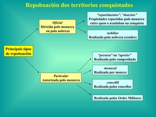 Repoboación dos territorios conquistados
                                                  “repartimentos”, “doazóns”
                                             Propiedades repartidas polo monarca
                           Oficial            entre quen o axudaban na conquista
                   Dirixida polo monarca
                      ou pola nobreza
                                                        nobiliar
                                             Realizada pola nobreza (condes)


Principais tipos
de repoboación                                    “presura” ou “aprisio”
                                                Realizada polo campesiñado

                                                       monacal
                                                Realizada por monxes
                          Particular
                   Autorizada polo monarca
                                                        concellil
                                                Realizada polos concellos


                                                Realizada polas Ordes Militares
 
