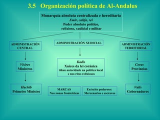 3.5 Organización política de Al-Andalus
                    Monarquía absoluta centralizada e hereditaria
                                      Emir, califa, rei
                                 Poder absoluto político,
                                relixioso, xudicial e militar



ADMINISTRACIÓN              ADMINISTRACIÓN XUDICIAL                       ADMINISTRACIÓN
   CENTRAL                                                                 TERRITORIAL



                                          Kadís
    Visires                       Xuíces da lei coránica                        Coras
   Ministros                  tiñan autoridade na política local              Provincias
                                     e nos ritos relixiosos



    Hachib                                                                     Valis
                             MARCAS               Exército poderoso:
Primeiro Ministro       Nas zonas fronteirizas   Mercenarios e escravos     Gobernadores
 