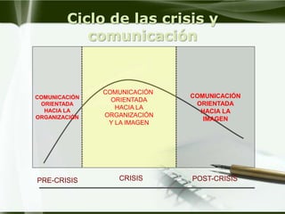 Ciclo de las crisis y
           comunicación


               COMUNICACIÓN
COMUNICACIÓN                  COMUNICACIÓN
                 ORIENTADA
 ORIENTADA                     ORIENTADA
  HACIA LA
                  HACIA LA
                                HACIA LA
ORGANIZACIÓN   ORGANIZACIÓN
                                 IMAGEN
                Y LA IMAGEN




PRE-CRISIS        CRISIS      POST-CRISIS
 