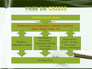 PERCEPCIÓN DE CRISIS


    Niveles altos de inseguridad, confusión, sorpresa,
                 shock, estrés, miedo, etc


                        Necesidad de
                                             Interpretación,
                         información:
    Objetivo:                               acción, remedio.
                      capacidad reducida
delimitar el daño                              Intervención
                          de recopilar
                                           eficaz y estratégica
                          información




                        NORMALIDAD
 