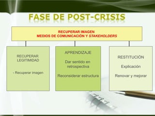 RECUPERAR IMAGEN
              MEDIOS DE COMUNICACIÓN Y STAKEHOLDERS



                           APRENDIZAJE
  RECUPERAR                                           RESTITUCIÓN
  LEGITIMIDAD              Dar sentido en
                            retrospectiva              Explicación
- Recuperar imagen
                       Reconsiderar estructura    Renovar y mejorar
 