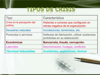 Tipo                          Característica
Crisis en la percepción del   Historias o rumores que configuran un
público                       retrato negativo de la organización
Desastres naturales           Inundaciones, terremotos, etc.
Productos o servicios         Defectos de fabricación, utilizar sustancias
                              prohibidas en su elaboración
Económicas                    Bancarrota, fraude, corrupción.
Laborales                     Discriminación, huelgas, conflictos
Técnicas/ Industriales        Accidentes, explosiones, tóxicos
 