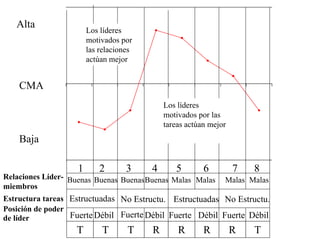 Estructura tareas
Relaciones Líder-
miembros
Débil FuerteFuerteFuerte
MalasMalasMalasBuenasBuenas Buenas
87654
No Estructu.
Alta
Baja
CMA
Los líderes
motivados por
las relaciones
actúan mejor
Los líderes
motivados por las
tareas actúan mejor
Estructuadas Estructuadas No Estructu.
321
Buenas Malas
Fuerte Débil Débil Débil
T T T R R R R T
Posición de poder
de líder
 