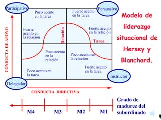 Modelo de
liderazgo
situacional de
Hersey y
Blanchard.
CONDUCTA DIRECTIVA
CONDUCTADEAPOYO
Fuerte acento
en la relación
Fuerte acento
en la tarea
Fuerte
acento en
la relación
Poco acento
en la tarea
Poco acento en
la tarea
Poco acento
en la
relación
Fuerte acento
en la tarea
Poco acento en
la relación
Grado de
madurez del
subordinadoM4 M3 M2 M1
Relación
Tarea
Participativo Persuasivo
Instructor
Delegador
 