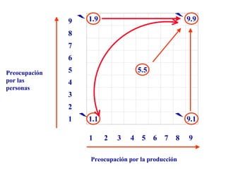 Preocupación
por las
personas
Preocupación por la producción
9
8
7
6
5
4
3
2
1
1 2 3 4 5 6 7 8 9
9.9
5.5
1.9
1.1 9.1
 