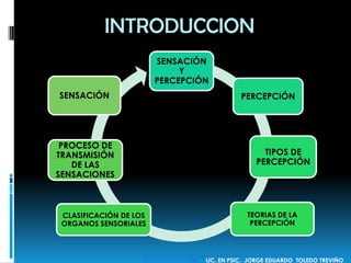 INTRODUCCION
SENSACIÓN
Y
PERCEPCIÓN
PERCEPCIÓN
TIPOS DE
PERCEPCIÓN
TEORIAS DE LA
PERCEPCIÓN
CLASIFICACIÓN DE LOS
ORGANOS SENSORIALES
PROCESO DE
TRANSMISIÓN
DE LAS
SENSACIONES
SENSACIÓN
 LIC. EN PSIC. JORGE EDUARDO TOLEDO TREVIÑO
 