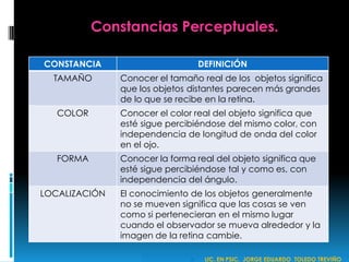 Constancias Perceptuales.
CONSTANCIA DEFINICIÓN
TAMAÑO Conocer el tamaño real de los objetos significa
que los objetos distantes parecen más grandes
de lo que se recibe en la retina.
COLOR Conocer el color real del objeto significa que
esté sigue percibiéndose del mismo color, con
independencia de longitud de onda del color
en el ojo.
FORMA Conocer la forma real del objeto significa que
esté sigue percibiéndose tal y como es, con
independencia del ángulo.
LOCALIZACIÓN El conocimiento de los objetos generalmente
no se mueven significa que las cosas se ven
como si pertenecieran en el mismo lugar
cuando el observador se mueva alrededor y la
imagen de la retina cambie.
 LIC. EN PSIC. JORGE EDUARDO TOLEDO TREVIÑO
 