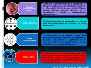 TEORIA COGNITIVA
TEORIA
CONSTRUCTIVISTA
TEORIA NEISSER
ENFOQUE
COMPUTACIONAL
DE MARR
Estudian a la percepción estableciendo analogías
entre el funcionamiento de la mente y el de los
ordenadores.
La percepción es un proceso activo que
involucra la selección, inferencia e interpretación
de datos , el sujeto no se conforma con la
sensación sino que se complementa con sus
conocimientos y experiencias previas.
La percepción es un proceso interactivo que
involucra un análisis tanto de abajo-arriba como
arriba-abajo. Supone un ciclo perceptual que
involucra esquemas, exploración perceptual y
ambiente de estimulo
 LIC. EN PSIC. JORGE EDUARDO TOLEDO TREVIÑO
Indica que la primera tarea de la percepción es
derivar una representación del objeto a partir de
la información de la imagen retinal. Etapas:
imagen, boceto primario, boceto en 2
dimensiones y medio y representación
tridimensional
 