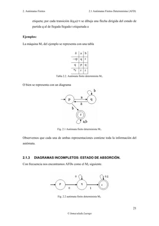 2. Autómatas Finitos 2.1 Autómatas Finitos Deterministas (AFD)
© Inmaculada Luengo
21
etiqueta; por cada transición δ(q,a)=t se dibuja una flecha dirigida del estado de
partida q al de llegada llegada t etiquetada a
Ejemplos:
La máquina M1 del ejemplo se representa con una tabla
δ a b
→p q r
q p q
*r r r
Tabla 2.2. Autómata finito determinista M1.
O bien se representa con un diagrama
Fig. 2.1 Autómata finito determinista M1.
Observemos que cada una de ambas representaciones contiene toda la información del
autómata.
2.1.3 DIAGRAMAS INCOMPLETOS: ESTADO DE ABSORCIÓN.
Con frecuencia nos encontramos AFDs como el M2 siguiente.
Fig. 2.2 autómata finito determinista M2.
 