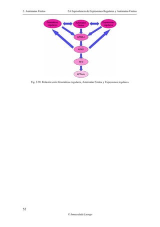 2. Autómatas Finitos 2.6 Equivalencia de Expresiones Regulares y Autómatas Finitos
© Inmaculada Luengo
52
Fig. 2.20. Relación entre Gramáticas regulares, Autómatas Finitos y Expresiones regulares.
 