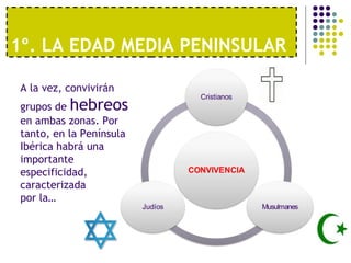 1º. LA EDAD MEDIA PENINSULAR
A la vez, convivirán
grupos de hebreos
en ambas zonas. Por
tanto, en la Península
Ibérica habrá una
importante
especificidad,
caracterizada
por la…
 