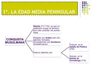1º. UNA ECONOMÍA MODERNA1º. LA EDAD MEDIA PENINSULAR
 