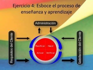 Ejercicio 4: Esboce el proceso de
enseñanza y aprendizaje
 