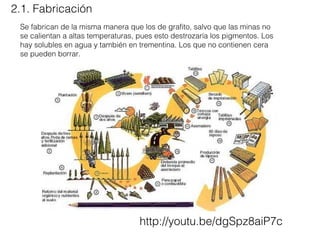 2.1. Fabricación
Se fabrican de la misma manera que los de grafito, salvo que las minas no
se calientan a altas temperaturas, pues esto destrozaría los pigmentos. Los
hay solubles en agua y también en trementina. Los que no contienen cera
se pueden borrar.

http://youtu.be/dgSpz8aiP7c

 