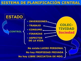 SISTEMA DE PLANIFICACIÓN CENTRAL

ESTADO
• INVERSIONES
• TRABAJO
CONTROL

• CONSUMO
• FINANZAS

COLECTIVIDAD
Sociedad

• ASPECTOS
DE LA VIDA
No existe LUCRO PERSONAL
No hay PROPIEDAD PRIVADA
No hay LIBRE INICIATIVA DE MDO.

 