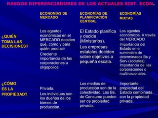 RASGOS DIFERENCIADORES DE LOS ACTUALES SIST. ECON.
ECONOMÌAS DE
MERCADO

¿QUIÉN
TOMA LAS
DECISIONES?

¿CÓMO
ES LA
PROPIEDAD?

ECONOMÌAS DE
PLANIFICACIÓN
CENTRAL

ECONOMÍAS
MIXTAS

Los agentes
económicos en el
MERCADO deciden
qué, cómo y para
quién producir
Creciente
importancia de las
corporaciones u
oligopolios.

El Estado planifica
y decide
(Ministerios).
Las empresas
estatales deciden
sobre objetivos a
pequeña escala.

Los agentes
económicos. A través
del MERCADO
Importancia del
Estado en el
suministro de
determinados Bs y
Serv (sociales).
Importancia de las
corporaciones o
multinacionales.

Los medios de
producción son de la
colectividad. Los Bs.
de Consumo pueden
ser de propiedad
privada.

Importante
propiedad del
Estado combinada
con la propiedad
privada.

Privada.
Los individuos son
los dueños de los
bienes de
producción.

 