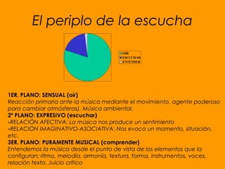 El periplo de la escucha
OÍR
ESCUCHAR
ENTENDER
1ER. PLANO: SENSUAL (oír)
Reacción primaria ante la música mediante el movimiento, agente poderoso
para cambiar atmósferas). Música ambiental.
2º PLANO: EXPRESIVO (escuchar)
-RELACIÓN AFECTIVA: La música nos produce un sentimiento
-RELACIÓN IMAGINATIVO-ASOCIATIVA: Nos evoca un momento, situación,
etc.
3ER. PLANO: PURAMENTE MUSICAL (comprender)
Entendemos la música desde el punto de vista de los elementos que la
configuran: ritmo, melodía, armonía, textura, forma, instrumentos, voces,
relación texto. Juicio crítico
 
