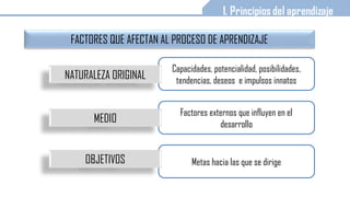 Metas hacia las que se dirige
Factores externos que influyen en el
desarrollo
Capacidades, potencialidad, posibilidades,
tendencias, deseos e impulsos innatos
FACTORES QUE AFECTAN AL PROCESO DE APRENDIZAJE
NATURALEZA ORIGINAL
MEDIO
OBJETIVOS
 