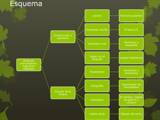 Esquema 
Situación 
comunicativa: 
Caprichos 
infantiles 
Comprensión y 
expresión 
Lectura Puré de gusiantes 
Expresión escrita El texto (I) 
Expresión oral 
Memorias y 
biografías 
Juego con el 
lenguaje 
Juegos lingüísticos 
Estudio de la 
lengua 
Vocabulario 
Sinónimos y 
antónimos 
Ortografía 
Acentuación de 
monosílabos 
Gramática 
El nombre. Clases 
de género y 
número 
Vuelvo atrás Repaso del curso 
