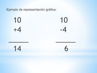 Ejemplo de representación gráfica:
10 10
+4 -4
_____ _____
14 6