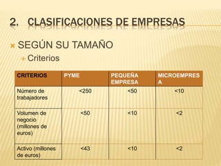 2. CLASIFICACIONES DE EMPRESAS
 SEGÚN SU TAMAÑO
 Criterios
CRITERIOS PYME PEQUEÑA
EMPRESA
MICROEMPRES
A
Número de
trabajadores
<250 <50 <10
Volumen de
negocio
(millones de
euros)
<50 <10 <2
Activo (millones
de euros)
<43 <10 <2
 