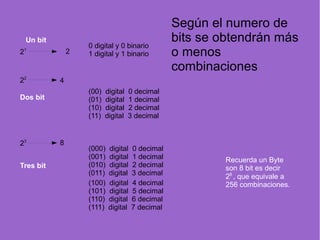22
(00) digital 0 decimal
(01) digital 1 decimal
(10) digital 2 decimal
(11) digital 3 decimal
4
23
(000) digital 0 decimal
(001) digital 1 decimal
(010) digital 2 decimal
(011) digital 3 decimal
8
(100) digital 4 decimal
(101) digital 5 decimal
(110) digital 6 decimal
(111) digital 7 decimal
Recuerda un Byte
son 8 bit es decir
28
, que equivale a
256 combinaciones.
Un bit
Dos bit
Tres bit
21
2
Según el numero de
bits se obtendrán más
o menos
combinaciones
0 digital y 0 binario
1 digital y 1 binario
 