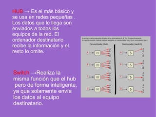 Switch →Realiza la
misma función que el hub
pero de forma inteligente,
ya que solamente envía
los datos al equipo
destinatario.
HUB → Es el más básico y
se usa en redes pequeñas .
Los datos que le llega son
enviados a todos los
equipos de la red. El
ordenador destinatario
recibe la información y el
resto lo omite.
 
