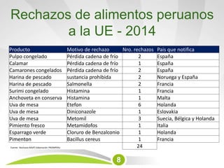Rechazos de alimentos peruanos
a la UE - 2014
Producto Motivo de rechazo Nro. rechazos Pais que notifica
Pulpo congelado Pérdida cadena de frío 2 España
Calamar Pérdida cadena de frío 1 España
Camarones congelados Pérdida cadena de frío 2 España
Harina de pescado sustancia prohibida 2 Noruega y España
Harina de pescado Salmonella 2 Francia
Surimi congelado Histamina 1 Francia
Anchoveta en conserva Histamina 1 Malta
Uva de mesa Etefon 6 Holanda
Uva de mesa Diniconazole 1 Eslovakia
Uva de mesa Metomil 3 Suecia, Bélgica y Holanda
Pimiento fresco Metamidofos 1 Italia
Esparrago verde Cloruro de Benzalconio 1 Holanda
Pimenton Bacillus cereus 1 Francia
24Fuente: Rechazos RASFF Elaboración: PROMPERU
8
 