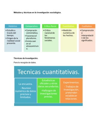 Histórico.
•Estudio a
través del
tiempo.
•Origen de la
realidad social
presente.
Comparativo.
•Compracón
sistremática.
•Favoreceel
pluralismo.
•Evista caer
en el
etnocentrism
o.
Crítico-Racial
•Crítica
racionalde
los
fenómenos
sociales.
Cuantitativo.
•Medición
numérica de
los hechos.
Cualitativo.
•Comprensión
e
interpretació
n de los
significados.
Métodos y técnicas en la investigación sociológica.
Técnicas de Investigación.
Para la recogida de datos.
Tecnicas cuantitativas.
La encuesta.
- Reunion
numérica de datos
precisos y
limitados.
Estadisticas
oficiales y otros
datos secundarios.
-Hallazgos de
investigaciones
previas.
Experimentos.
- Trabajosde
investigación,
pretenden
establecer
relaciones.
 