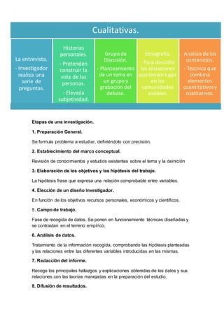 Cualitativas.
La entrevista.
- Investigador
realiza una
serie de
preguntas.
Historias
personales.
- Pretenden
construir la
vida de las
personas.
- Elevada
subjetividad.
Grupo de
Discusión.
- Planteamiento
de un tema en
un grupo y
grabación del
debate.
Etnografía.
- Para describir
las situaciones
que tienen lugar
en las
comunidades
sociales.
Análisis de los
contenidos.
- Teccnica que
combina
elementos
cuantitativosy
cualitativos.
Etapas de una investigación.
1. Preparación General.
Se formula problema a estudiar, definiéndolo con precisión.
2. Establecimiento del marco conceptual.
Revisión de conocimientos y estudios existentes sobre el tema y la deinición
3. Elaboración de los objetivos y las hipótesis del trabajo.
La hipótesis frase que expresa una relación comprobable entre variables.
4. Elección de un diseño investigador.
En función de los objetivos recursos personales, económicos y científicos.
5. Campo de trabajo.
Fase de recogida de datos. Se ponen en funcionamiento técnicas diseñadas y
se contrastan en el terreno empírico.
6. Análisis de datos.
Tratamiento de la información recogida, comprobando las hipótesis planteadas
y las relaciones entre las diferentes variables introducidas en las mismas.
7. Redacción del informe.
Recoge los principales hallazgos y explicaciones obtenidas de los datos y sus
relaciones con las teorías manejadas en la preparación del estudio.
8. Difusión de resultados.
 