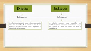 Directa Indirecta
Definida como Definida como
La relación estrecha, de causa o de consecuencia,
entre dos enunciados. Si se eliminara uno de los
enunciados, el otro se vuelve falso o impreciso, o
simplemente no se entiende.
La relación semántica entre enunciados por
paralelismo (amos son de un mismo tema), aunque
NO aunque no existe un vinculo de causa o
consecuencia.
 