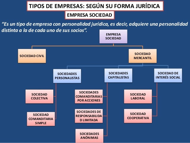 Tema 2 Clasificacion Y Desarrollo De Las Empresas