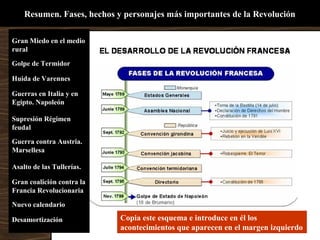 Resumen. Fases, hechos y personajes más importantes de la Revolución
Gran Miedo en el medio
rural
Supresión Régimen
feudal
.
Gran coalición contra la
Francia Revolucionaria
Golpe de Termidor
Guerras en Italia y en
Egipto. Napoleón
Huida de Varennes
Guerra contra Austria.
Marsellesa
Asalto de las Tullerías.
Nuevo calendario
Desamortización Copia este esquema e introduce en él los
acontecimientos que aparecen en el margen izquierdo
 
